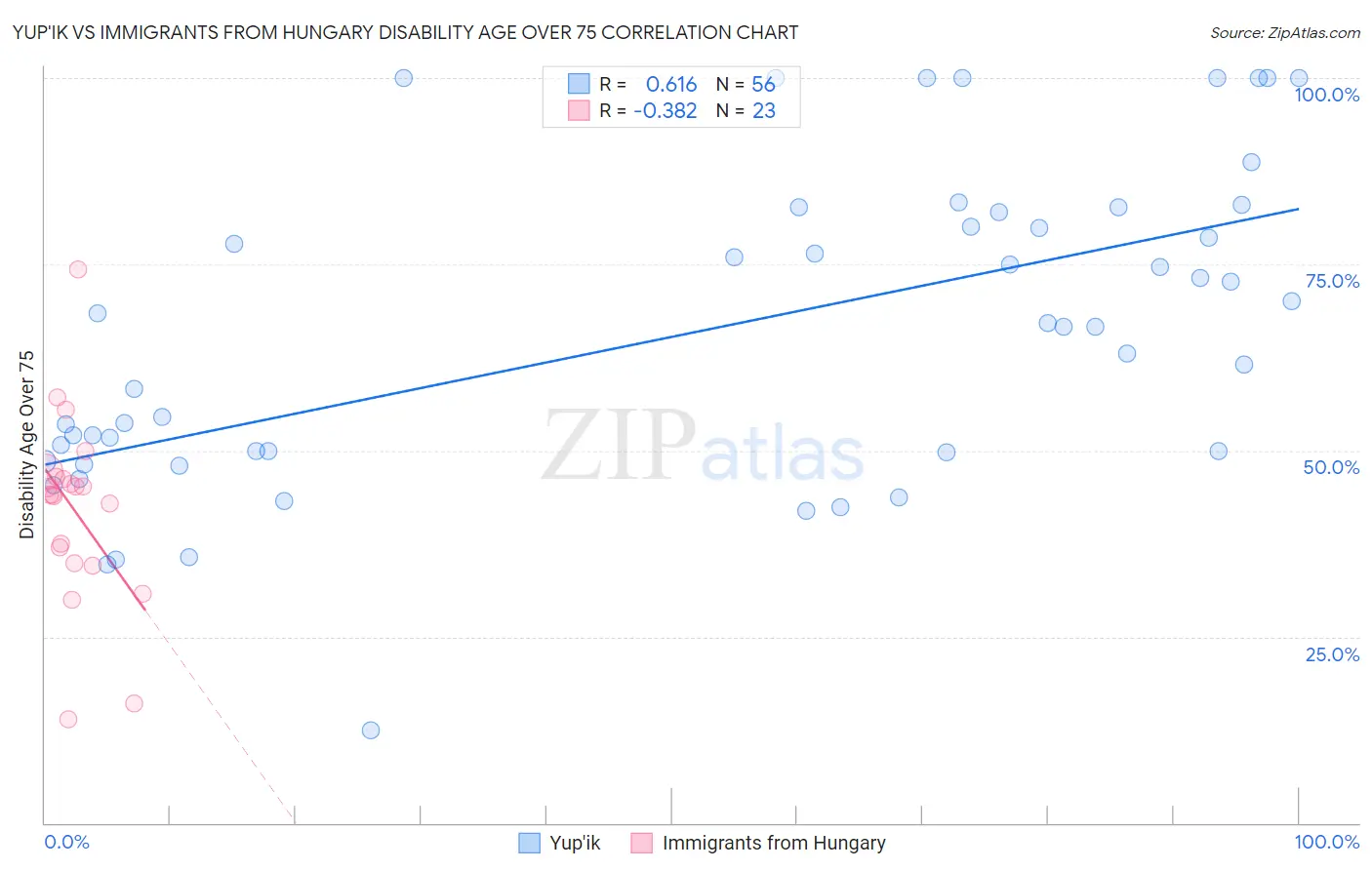 Yup'ik vs Immigrants from Hungary Disability Age Over 75