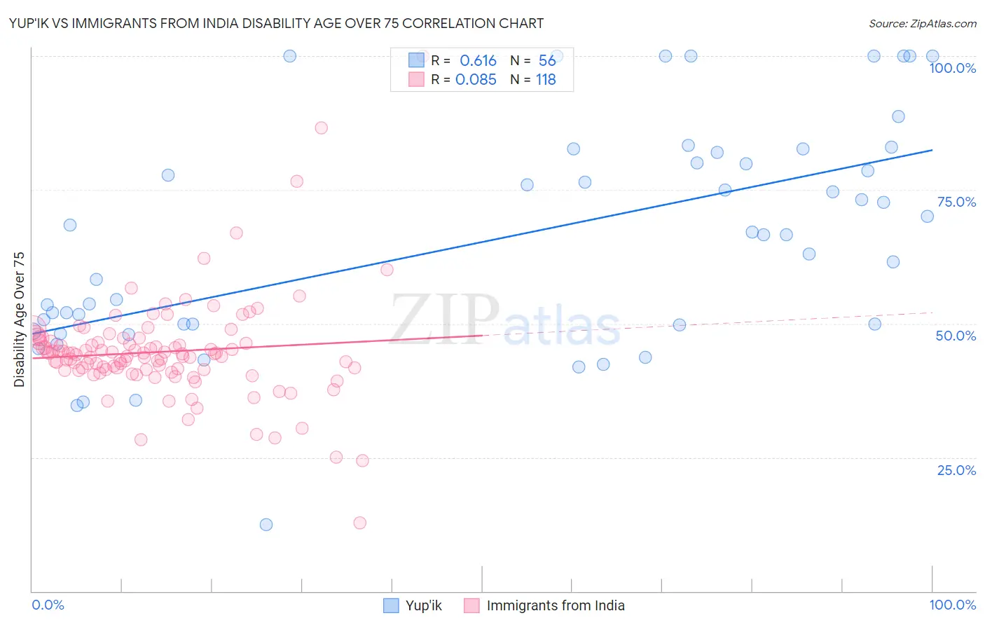Yup'ik vs Immigrants from India Disability Age Over 75