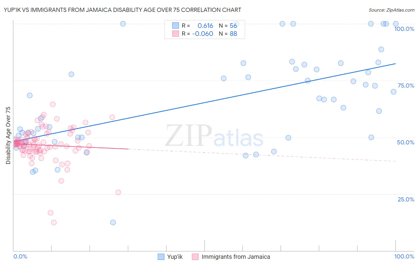 Yup'ik vs Immigrants from Jamaica Disability Age Over 75