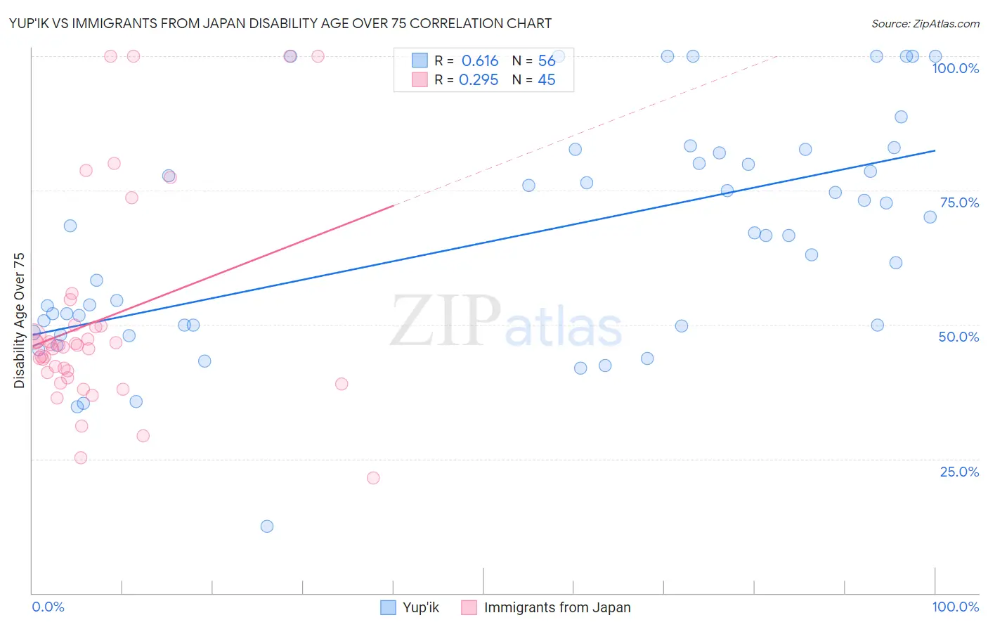 Yup'ik vs Immigrants from Japan Disability Age Over 75