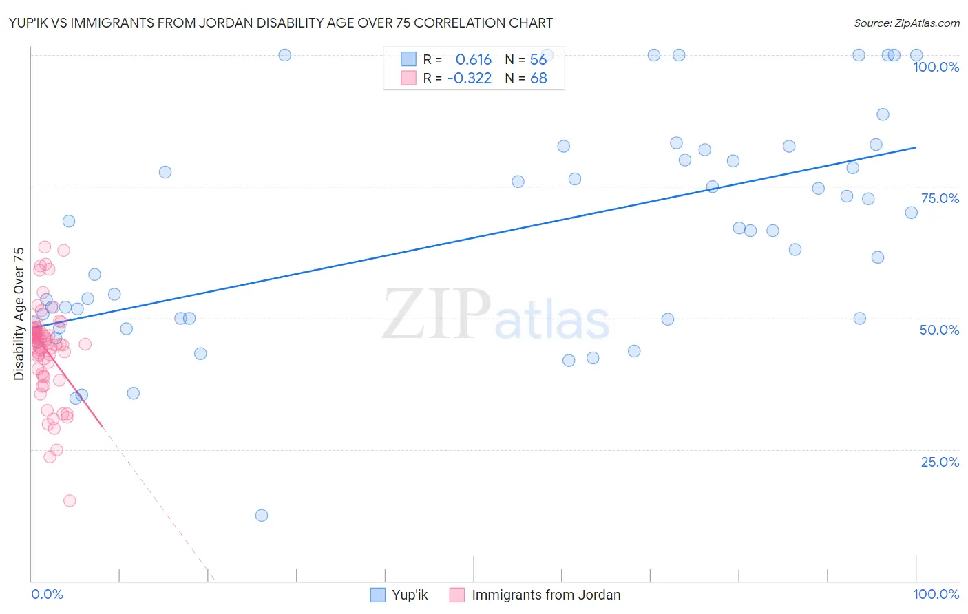 Yup'ik vs Immigrants from Jordan Disability Age Over 75