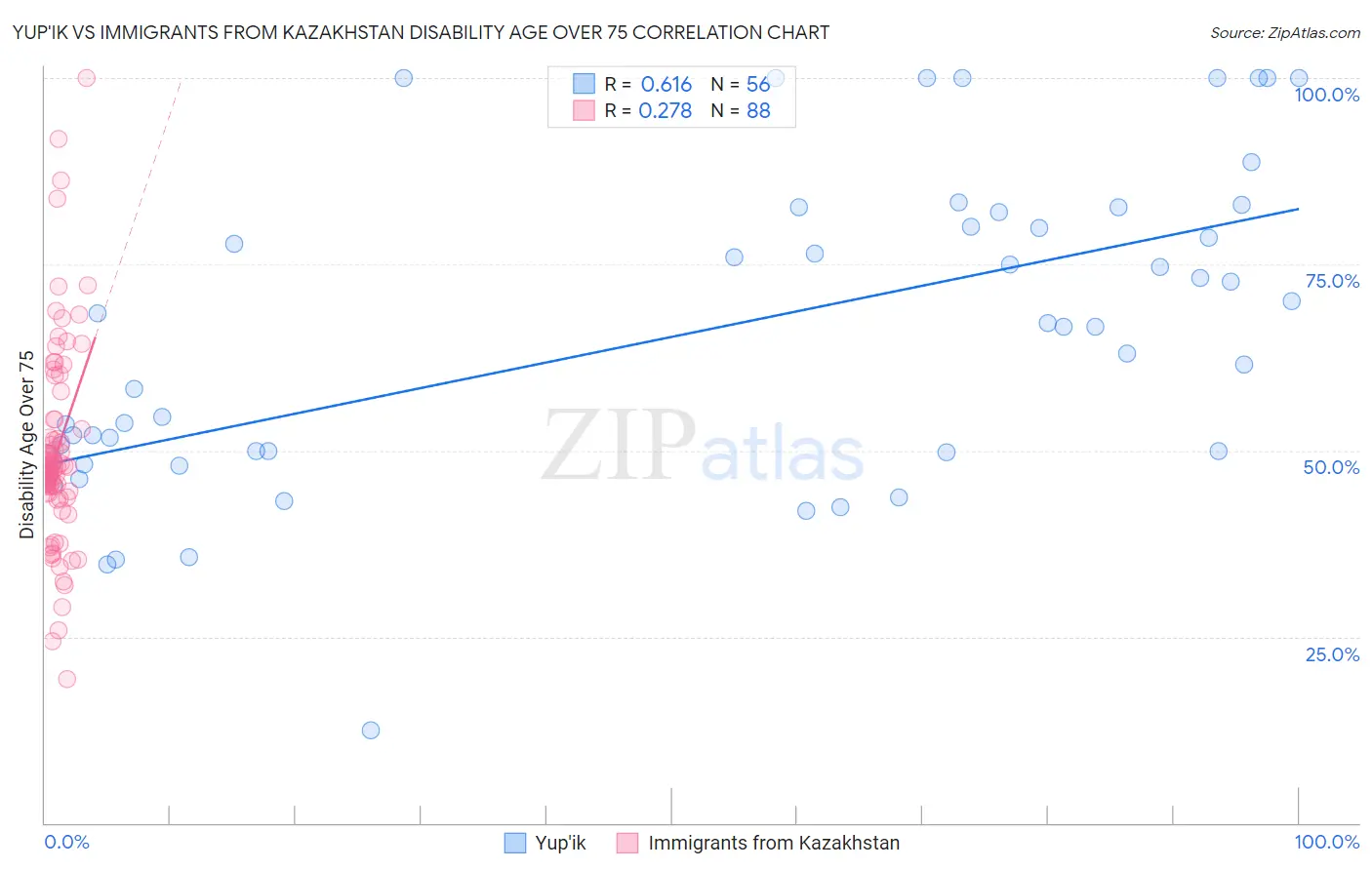 Yup'ik vs Immigrants from Kazakhstan Disability Age Over 75
