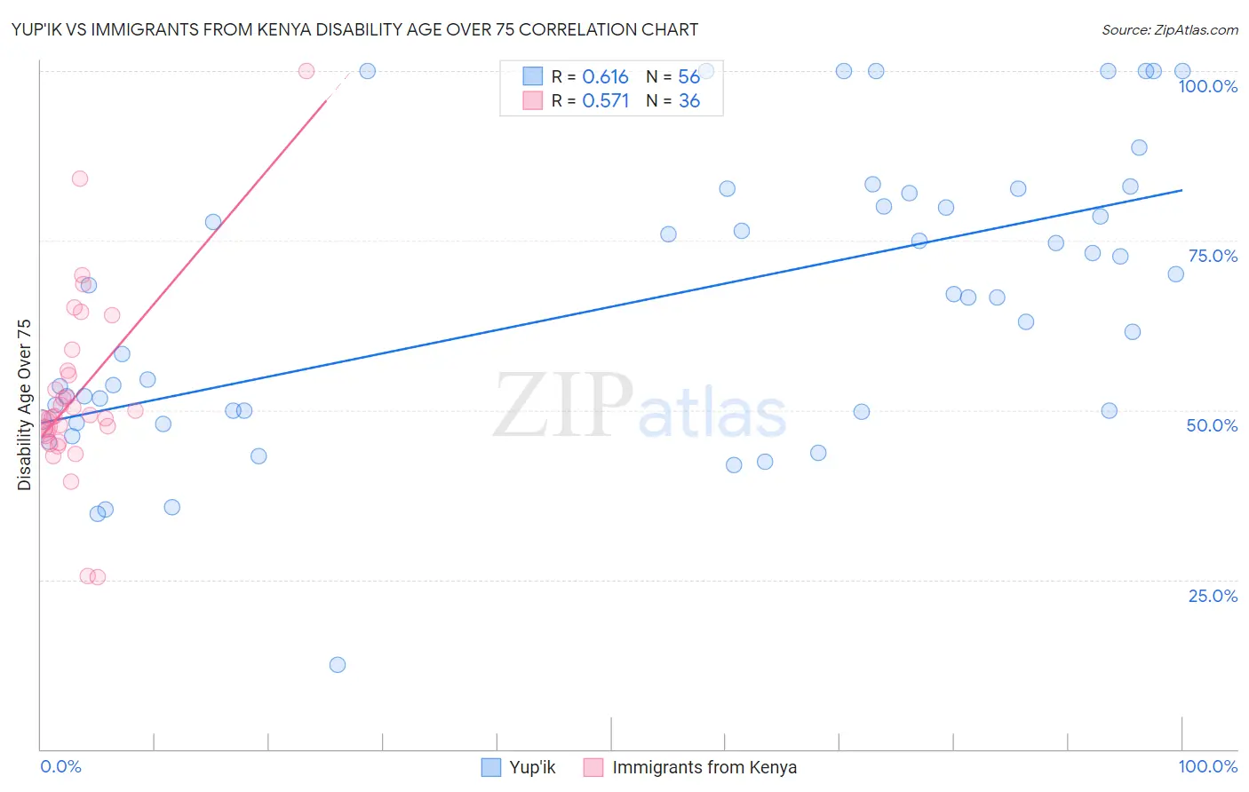 Yup'ik vs Immigrants from Kenya Disability Age Over 75