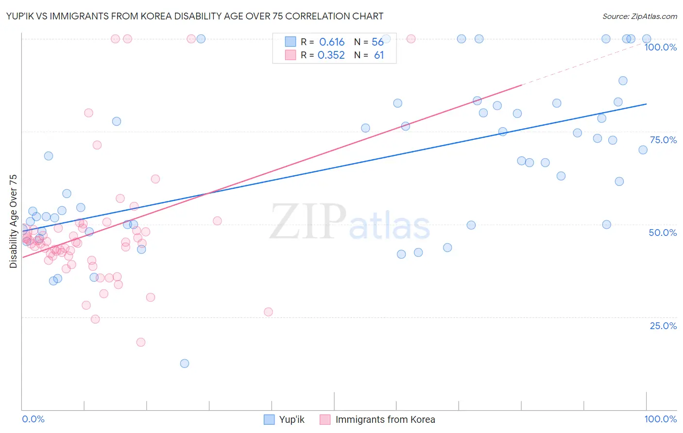 Yup'ik vs Immigrants from Korea Disability Age Over 75