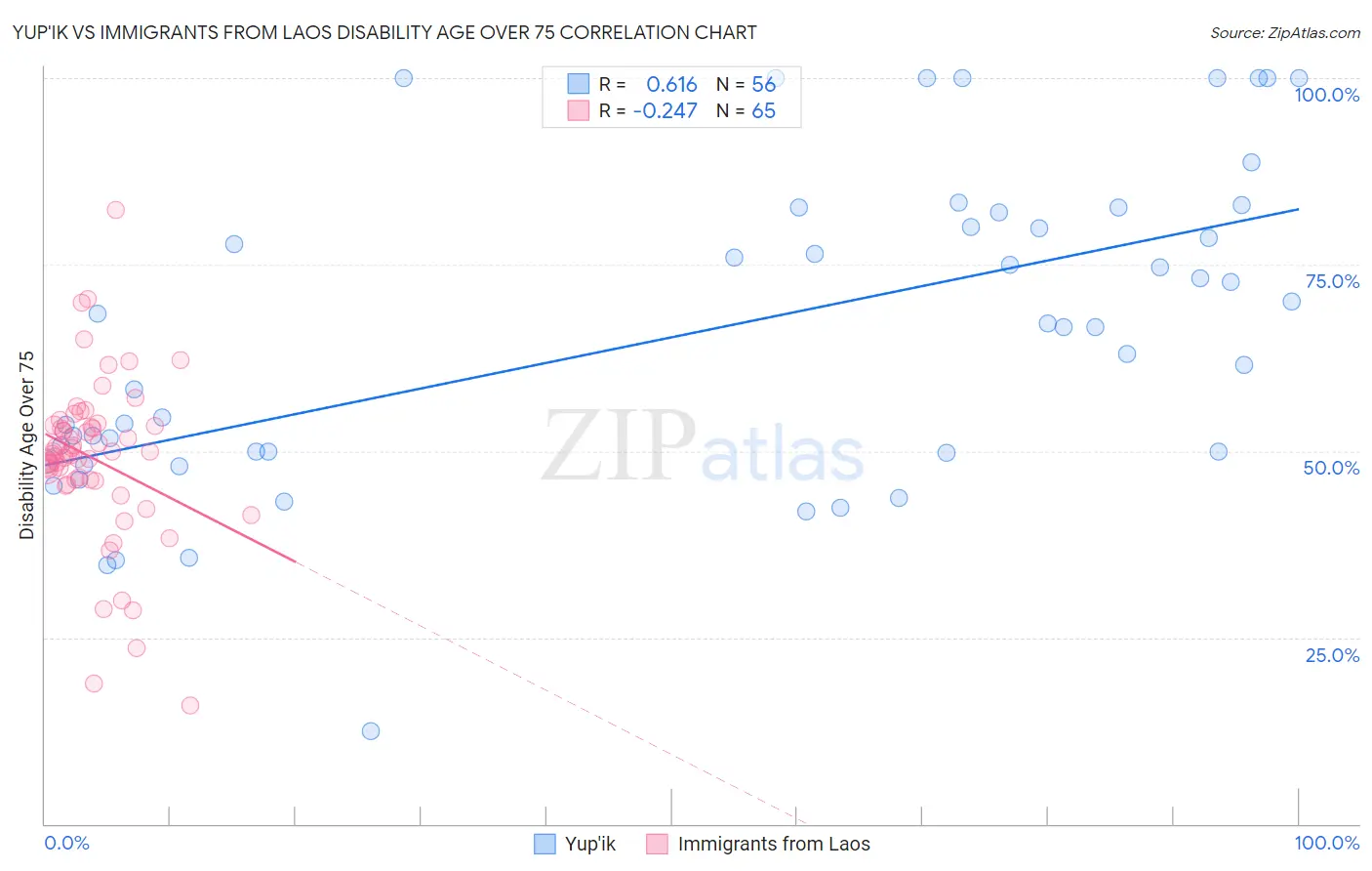 Yup'ik vs Immigrants from Laos Disability Age Over 75