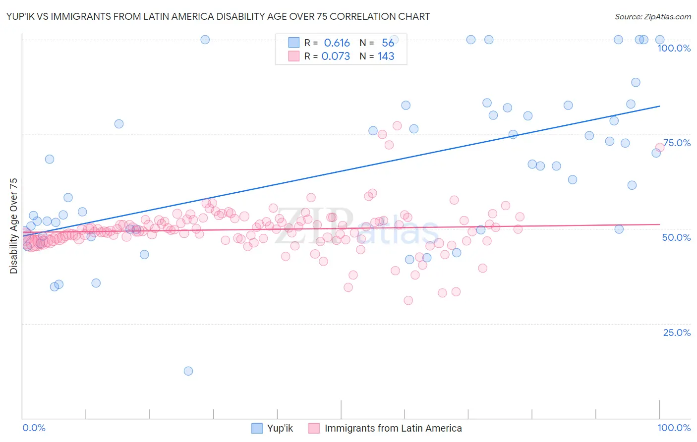 Yup'ik vs Immigrants from Latin America Disability Age Over 75