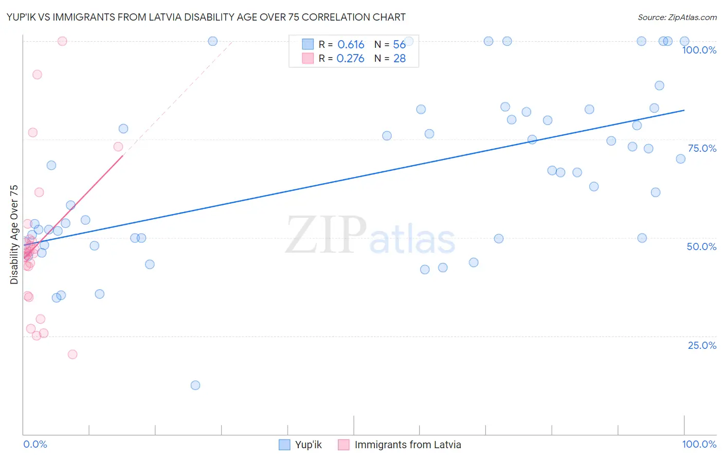 Yup'ik vs Immigrants from Latvia Disability Age Over 75