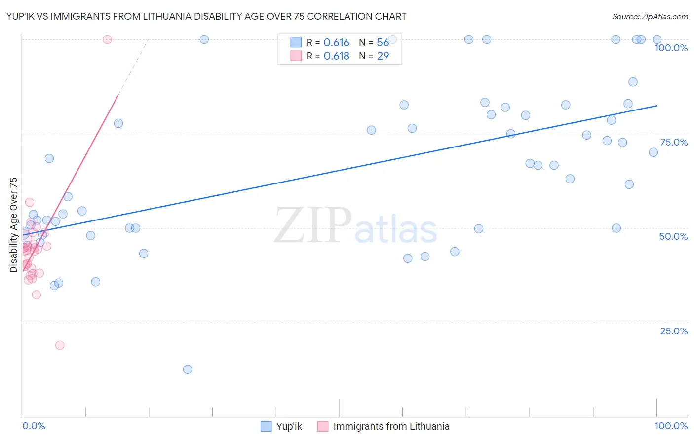 Yup'ik vs Immigrants from Lithuania Disability Age Over 75