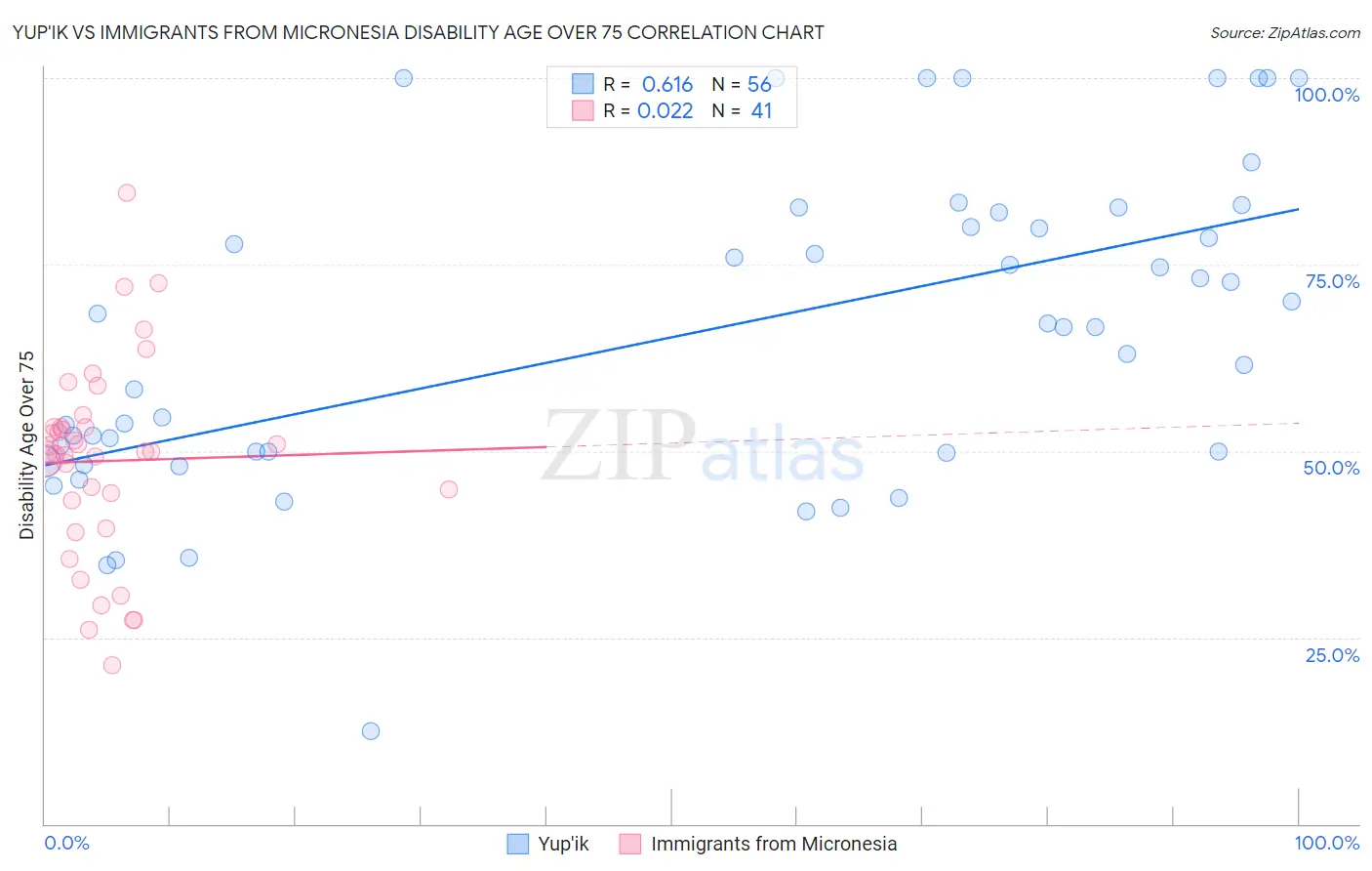 Yup'ik vs Immigrants from Micronesia Disability Age Over 75