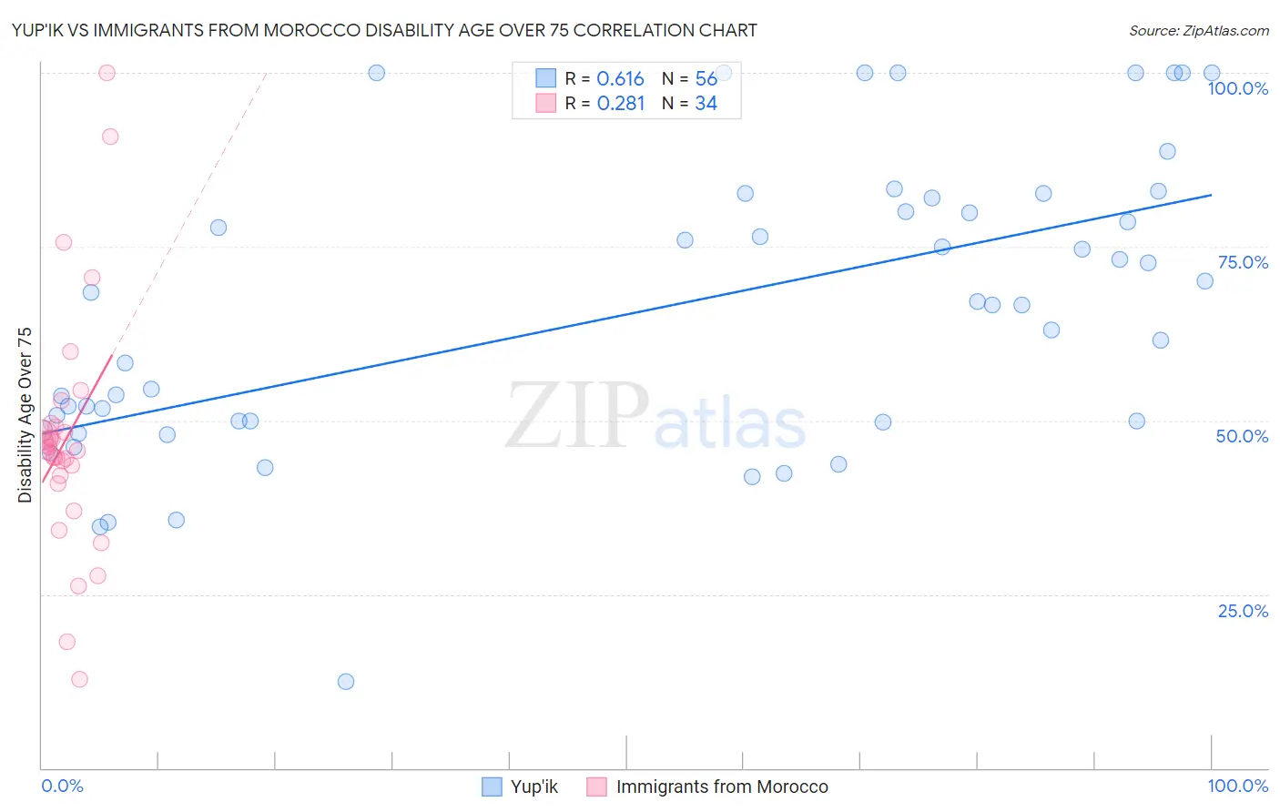 Yup'ik vs Immigrants from Morocco Disability Age Over 75