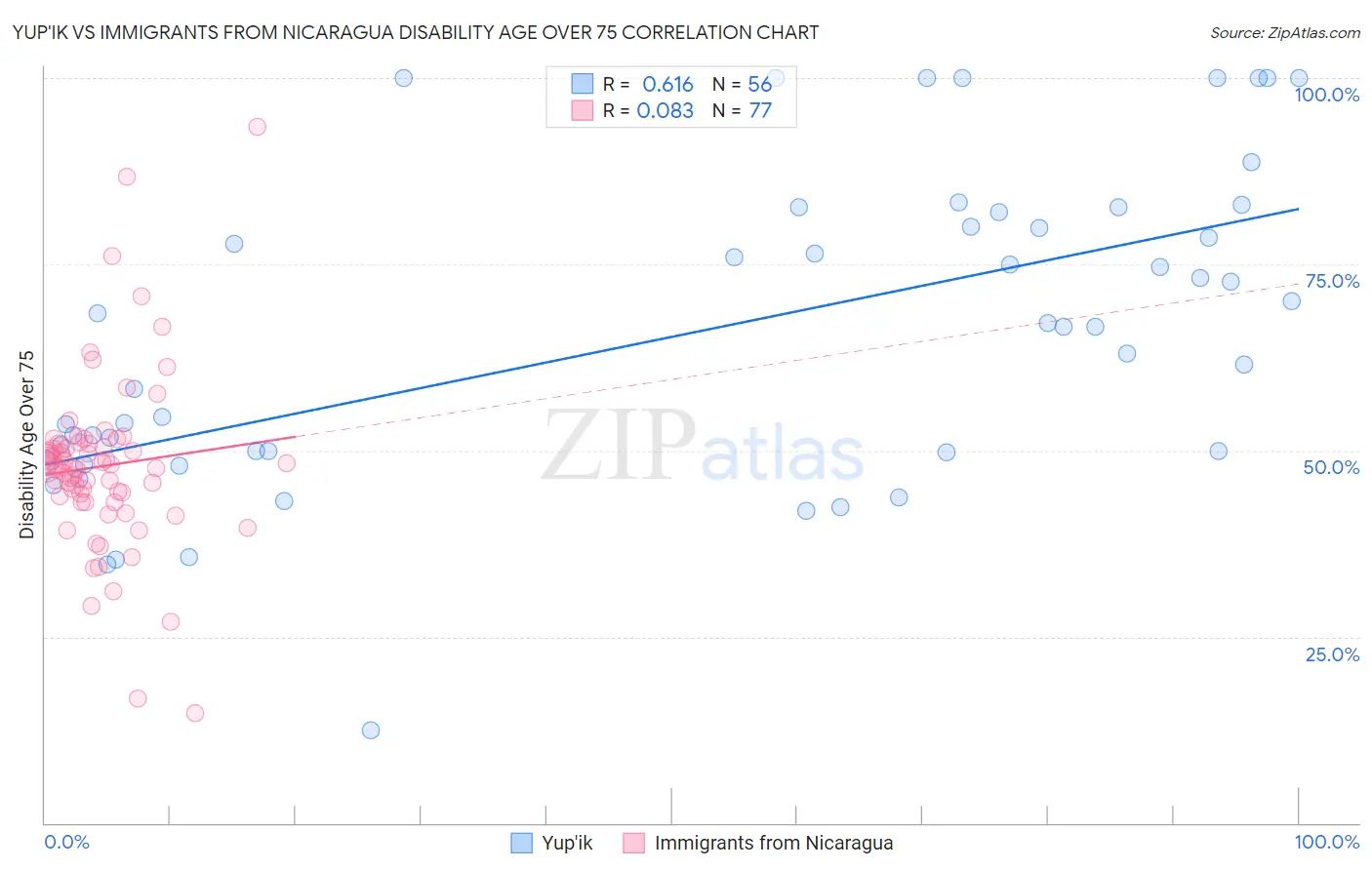 Yup'ik vs Immigrants from Nicaragua Disability Age Over 75