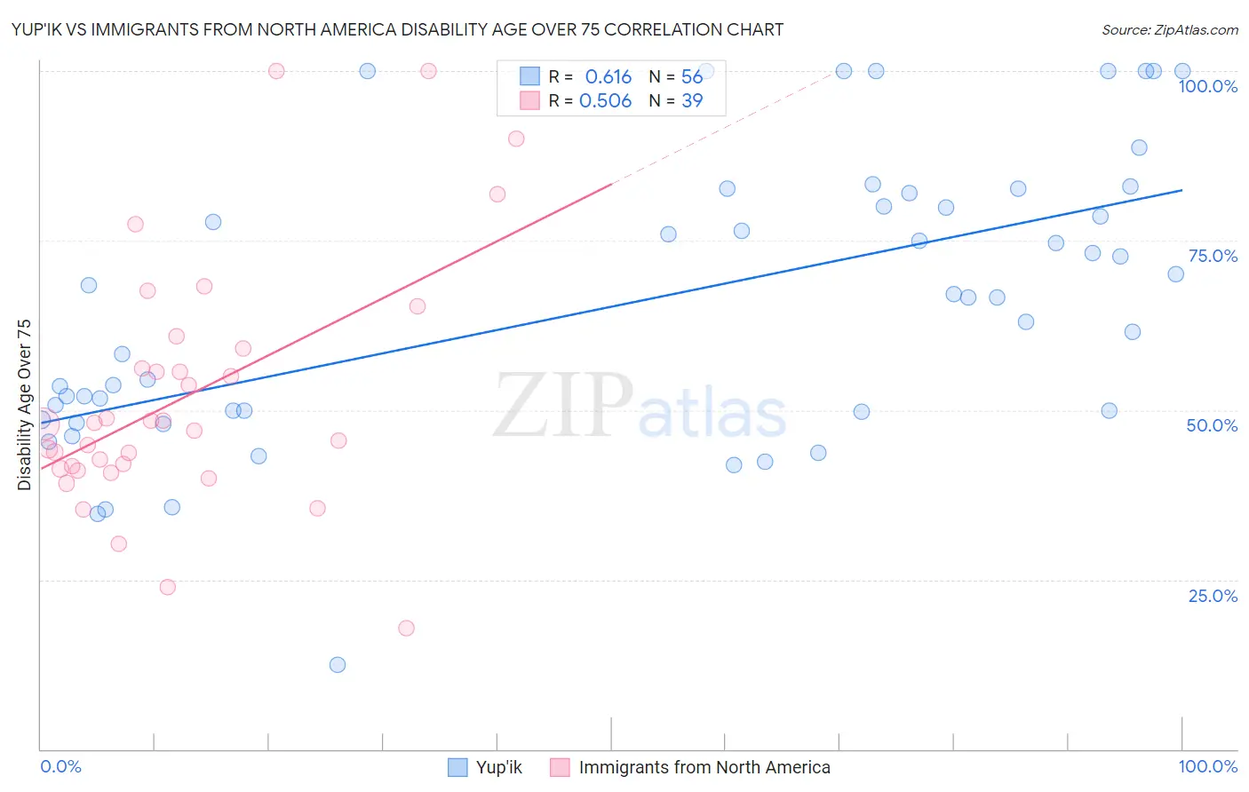 Yup'ik vs Immigrants from North America Disability Age Over 75