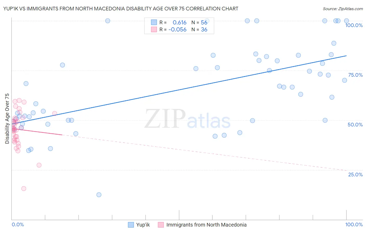 Yup'ik vs Immigrants from North Macedonia Disability Age Over 75