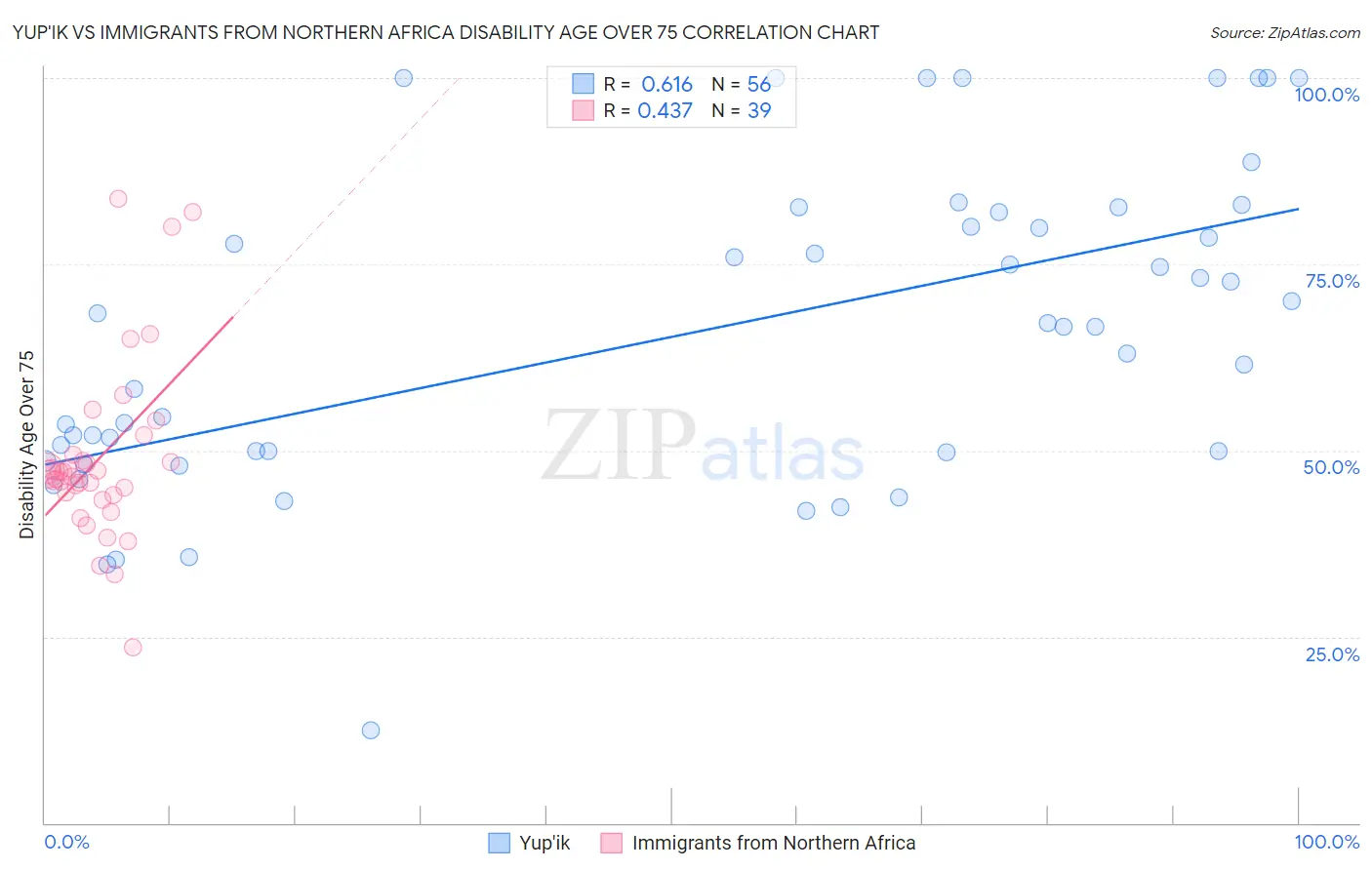 Yup'ik vs Immigrants from Northern Africa Disability Age Over 75