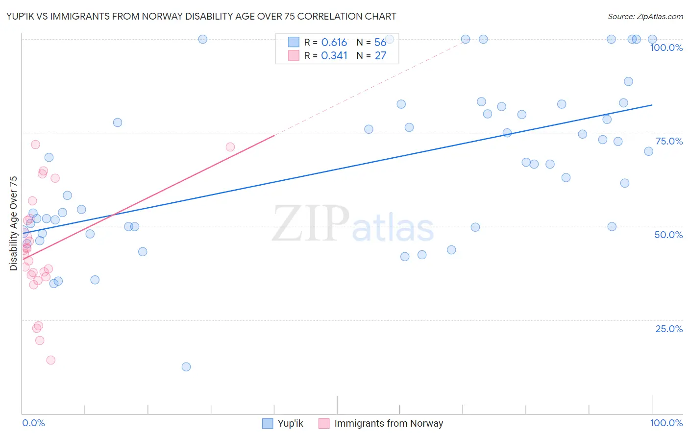 Yup'ik vs Immigrants from Norway Disability Age Over 75