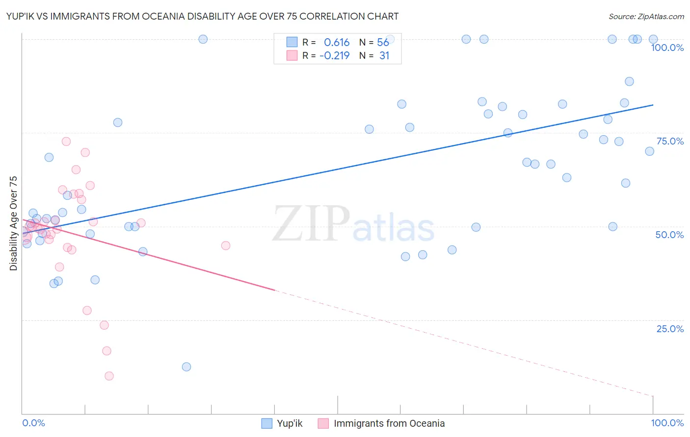 Yup'ik vs Immigrants from Oceania Disability Age Over 75