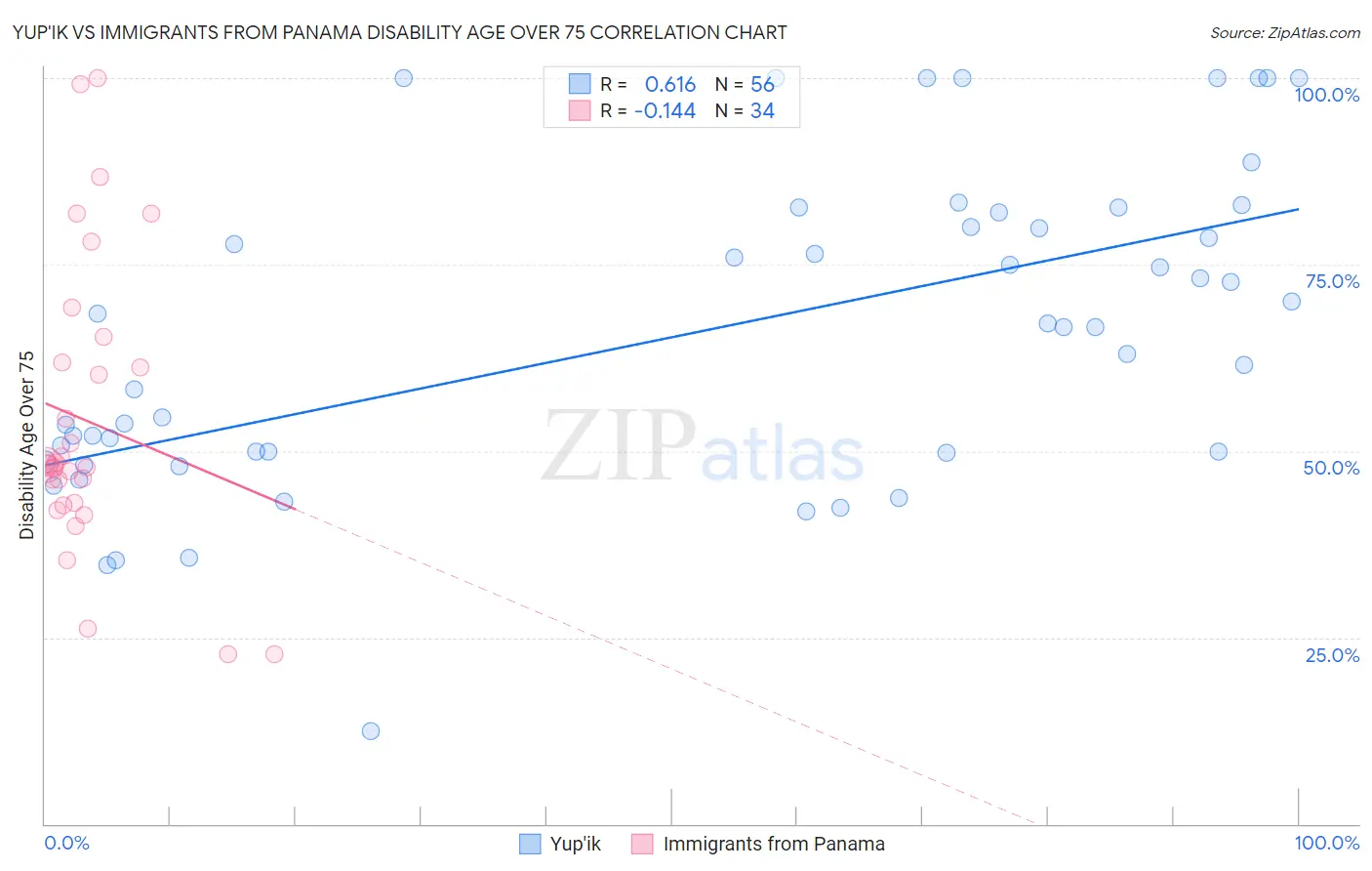 Yup'ik vs Immigrants from Panama Disability Age Over 75