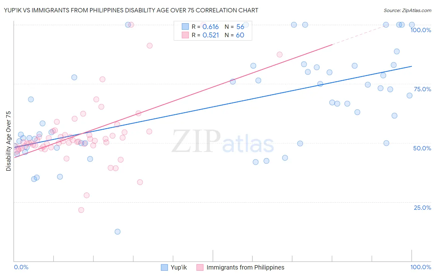 Yup'ik vs Immigrants from Philippines Disability Age Over 75
