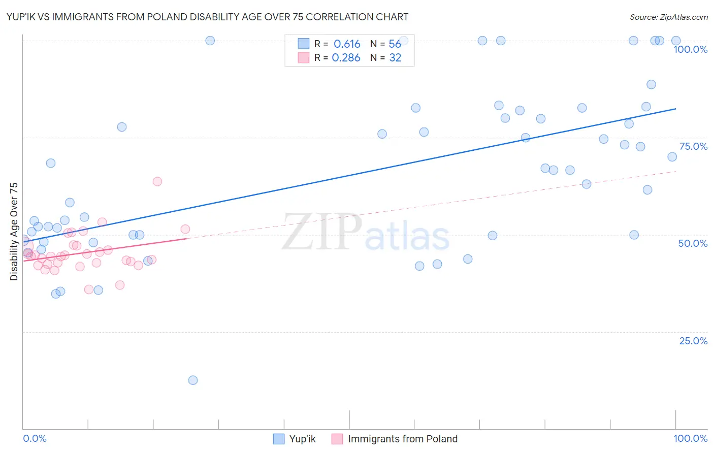 Yup'ik vs Immigrants from Poland Disability Age Over 75
