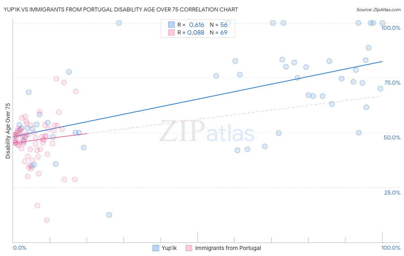 Yup'ik vs Immigrants from Portugal Disability Age Over 75