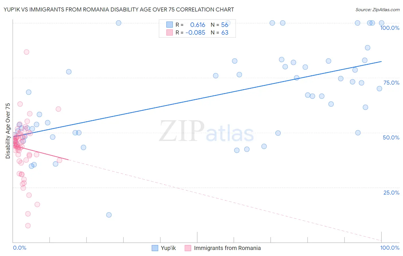 Yup'ik vs Immigrants from Romania Disability Age Over 75