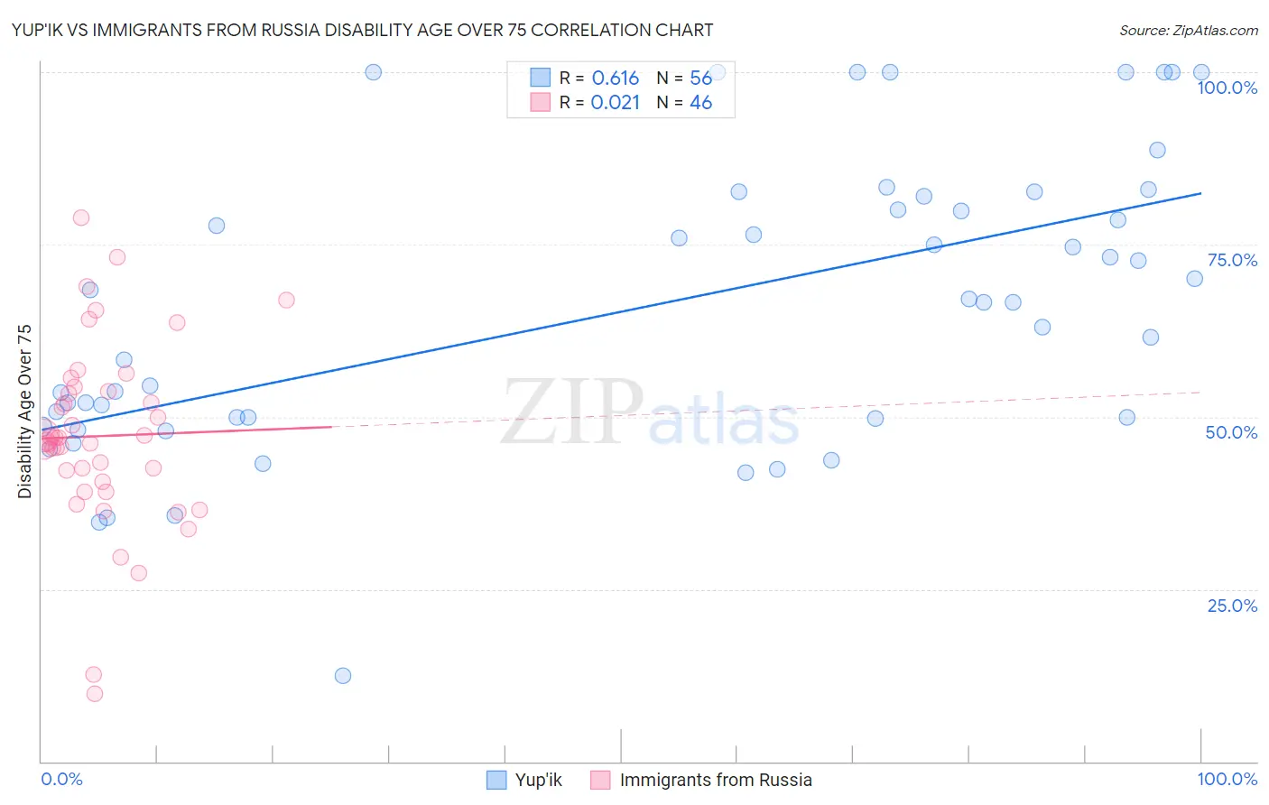 Yup'ik vs Immigrants from Russia Disability Age Over 75