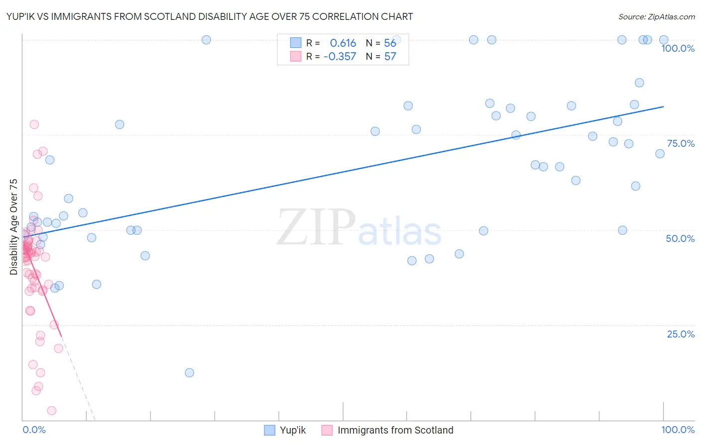 Yup'ik vs Immigrants from Scotland Disability Age Over 75