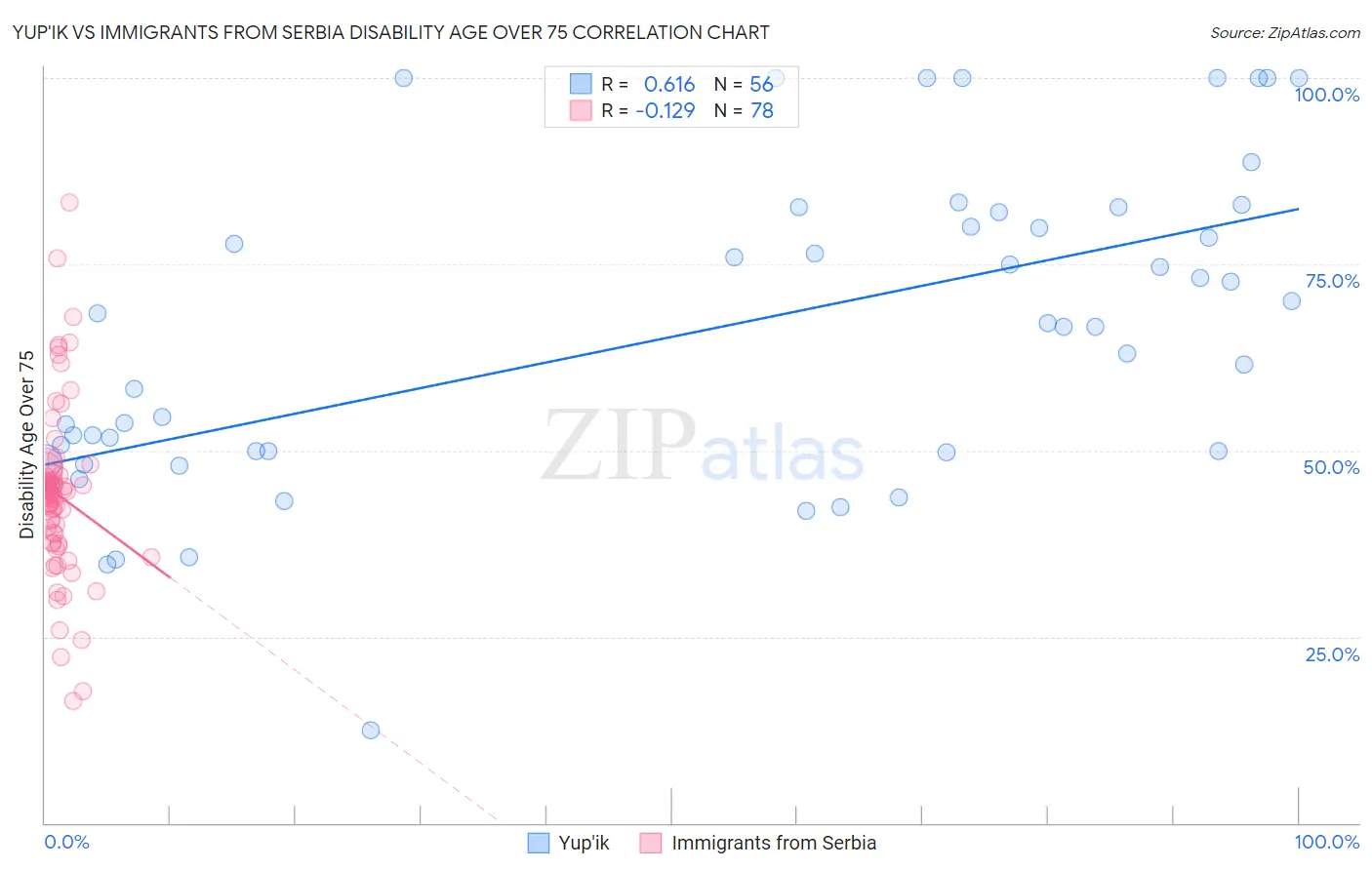 Yup'ik vs Immigrants from Serbia Disability Age Over 75