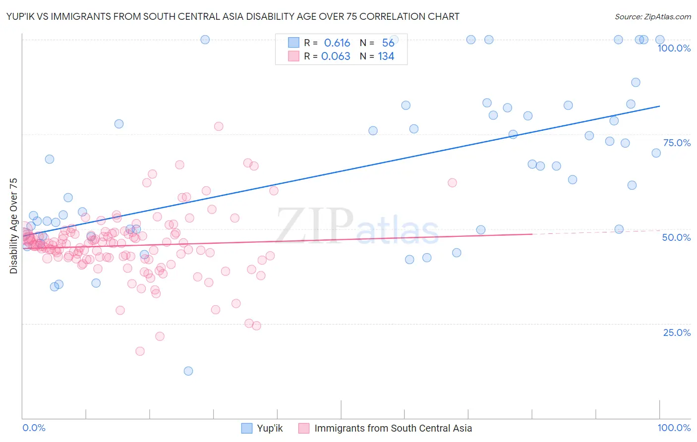 Yup'ik vs Immigrants from South Central Asia Disability Age Over 75
