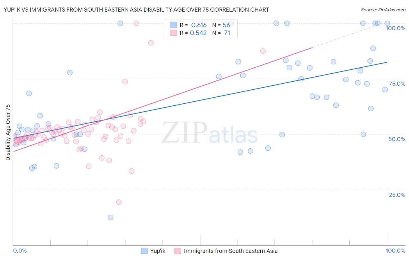 Yup'ik vs Immigrants from South Eastern Asia Disability Age Over 75