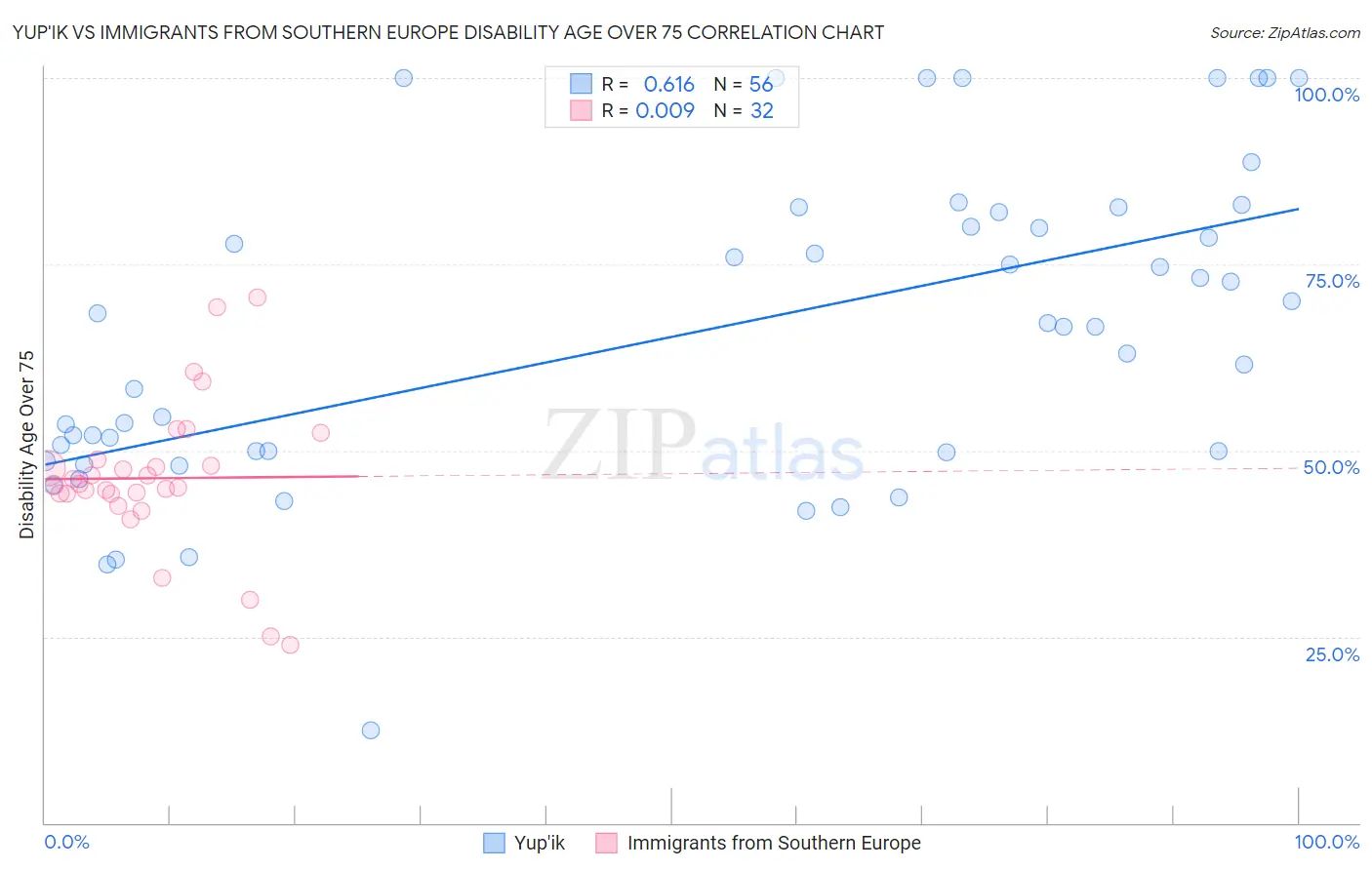 Yup'ik vs Immigrants from Southern Europe Disability Age Over 75