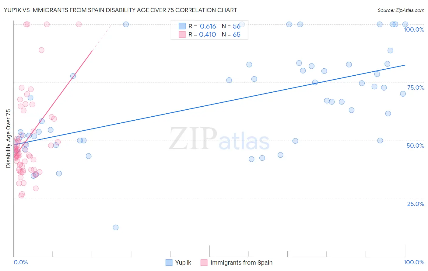 Yup'ik vs Immigrants from Spain Disability Age Over 75