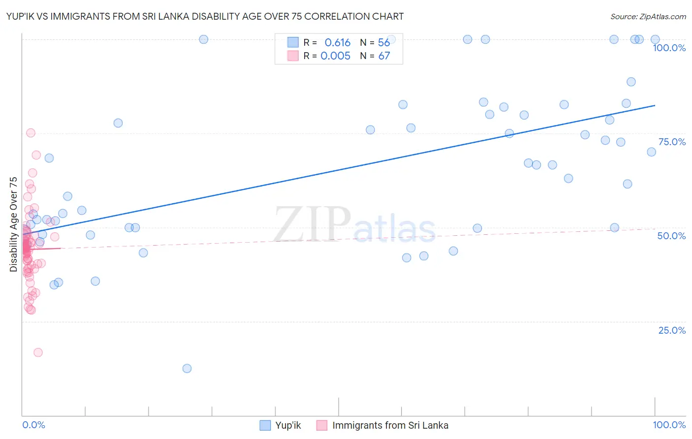 Yup'ik vs Immigrants from Sri Lanka Disability Age Over 75