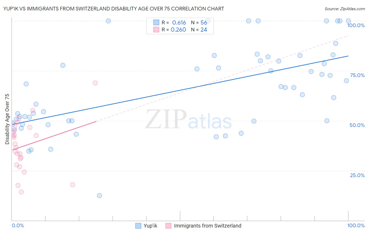 Yup'ik vs Immigrants from Switzerland Disability Age Over 75
