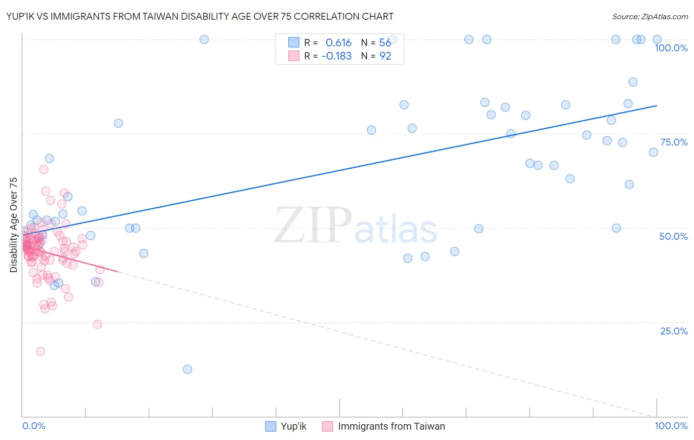 Yup'ik vs Immigrants from Taiwan Disability Age Over 75