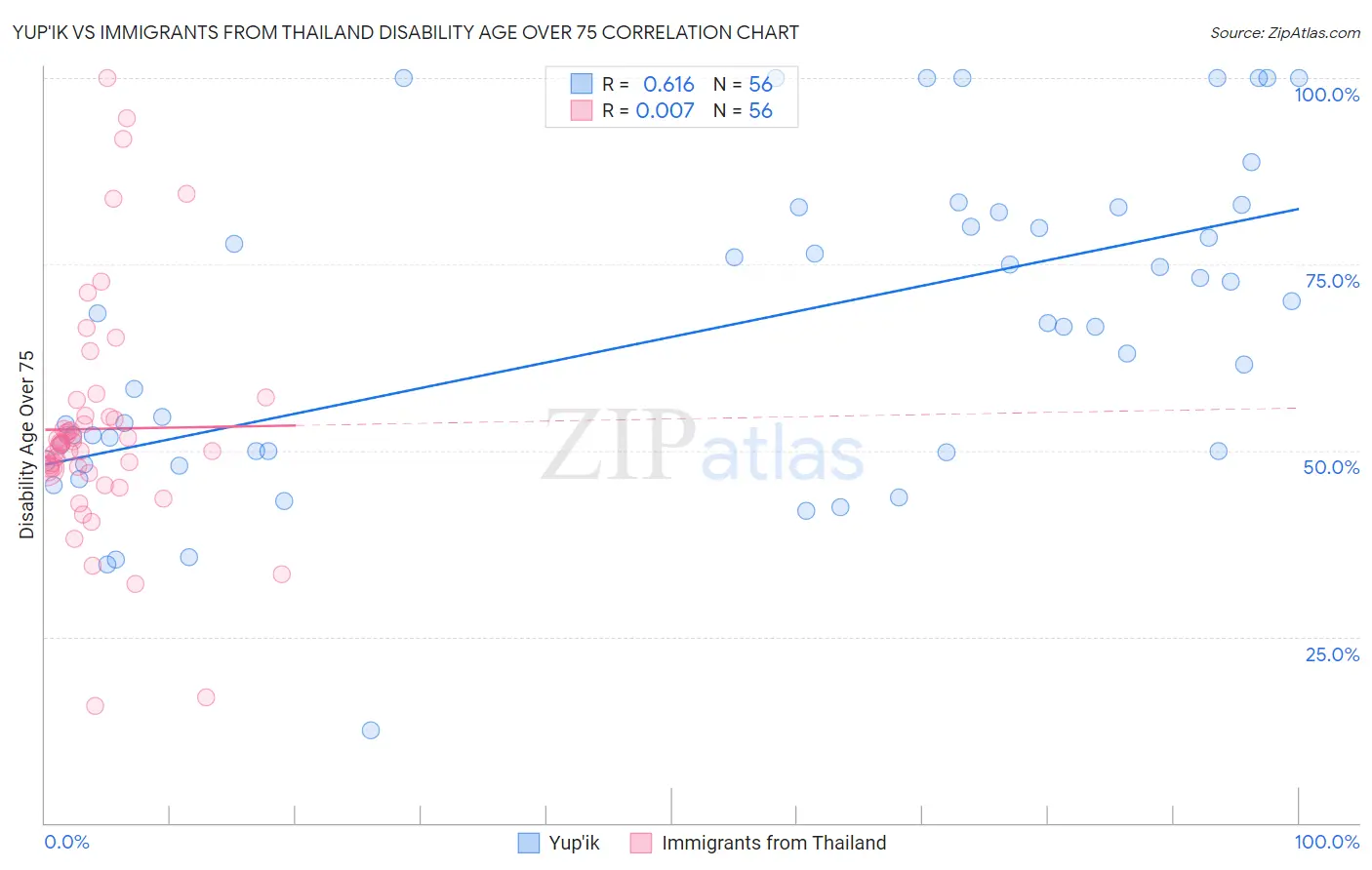 Yup'ik vs Immigrants from Thailand Disability Age Over 75
