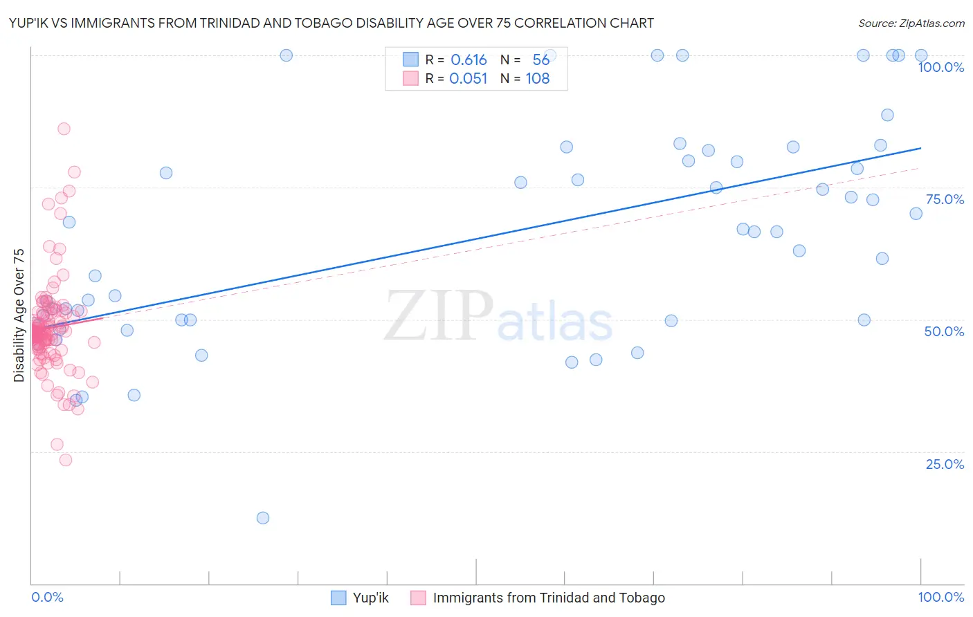 Yup'ik vs Immigrants from Trinidad and Tobago Disability Age Over 75