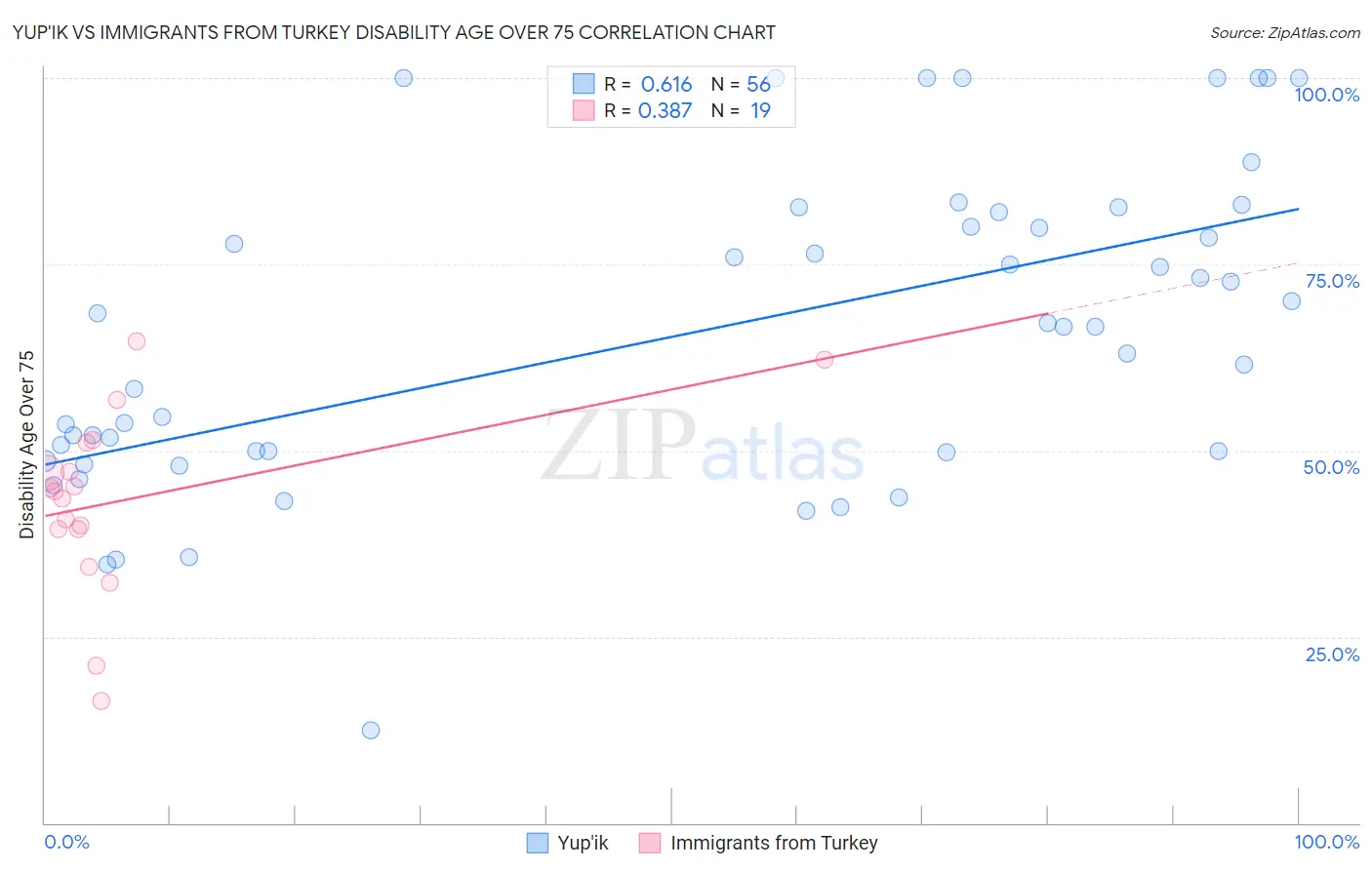 Yup'ik vs Immigrants from Turkey Disability Age Over 75