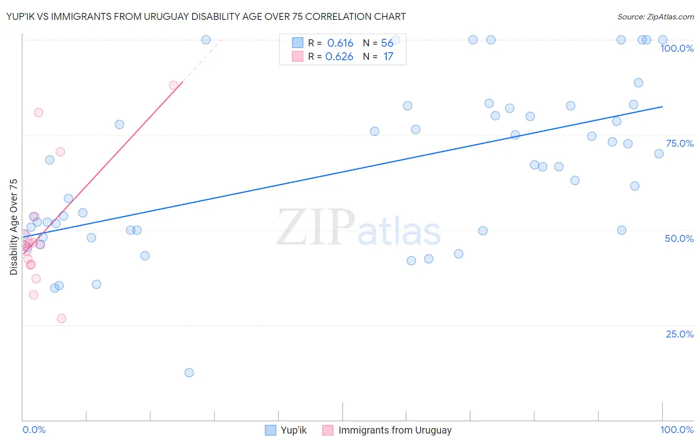 Yup'ik vs Immigrants from Uruguay Disability Age Over 75