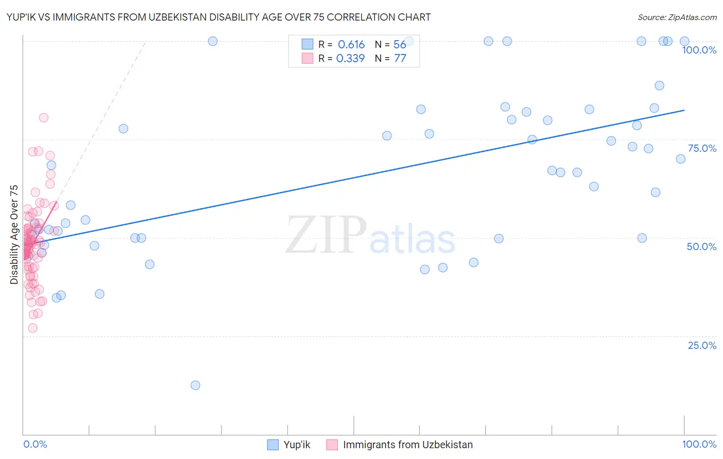 Yup'ik vs Immigrants from Uzbekistan Disability Age Over 75