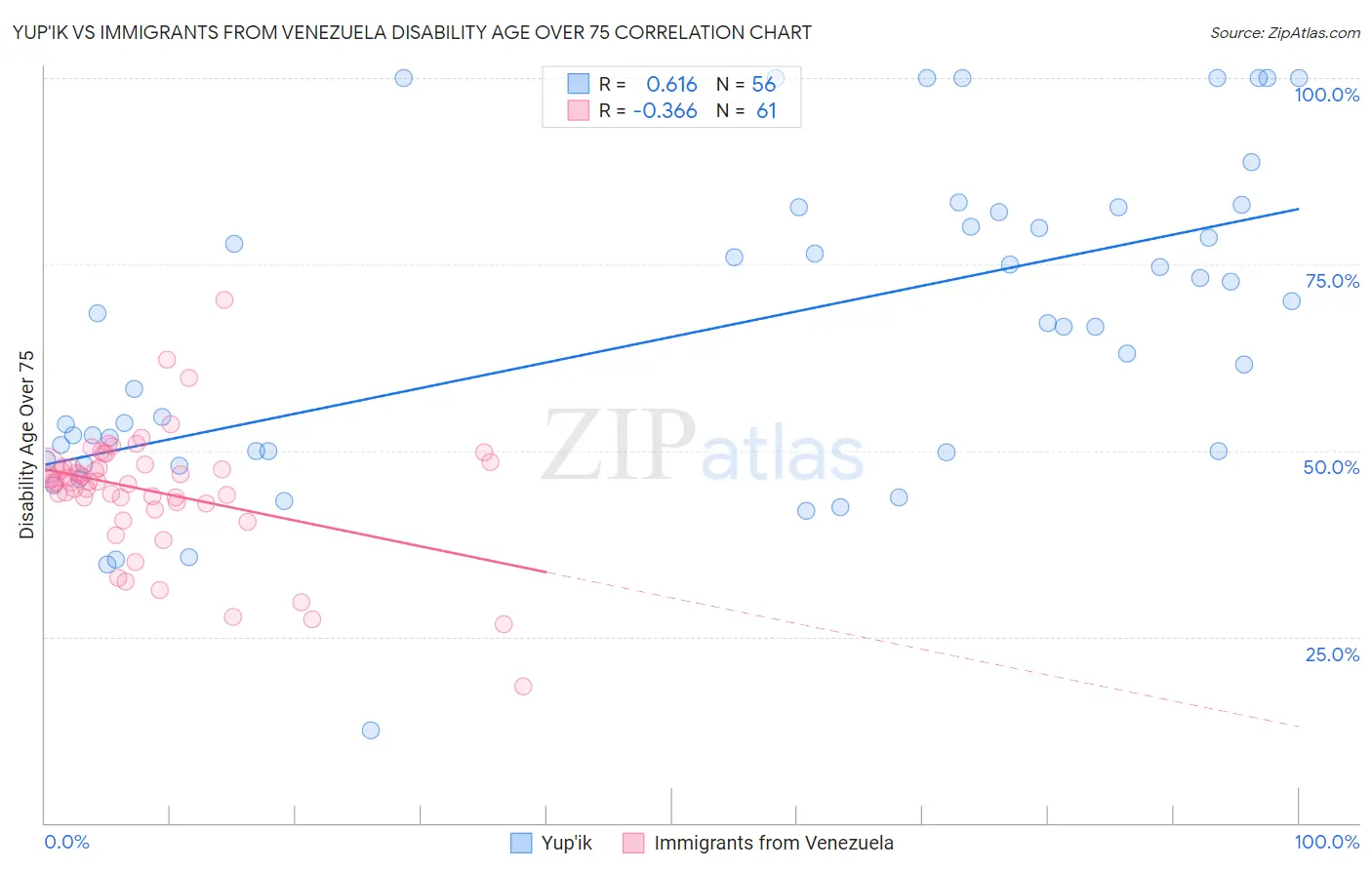 Yup'ik vs Immigrants from Venezuela Disability Age Over 75