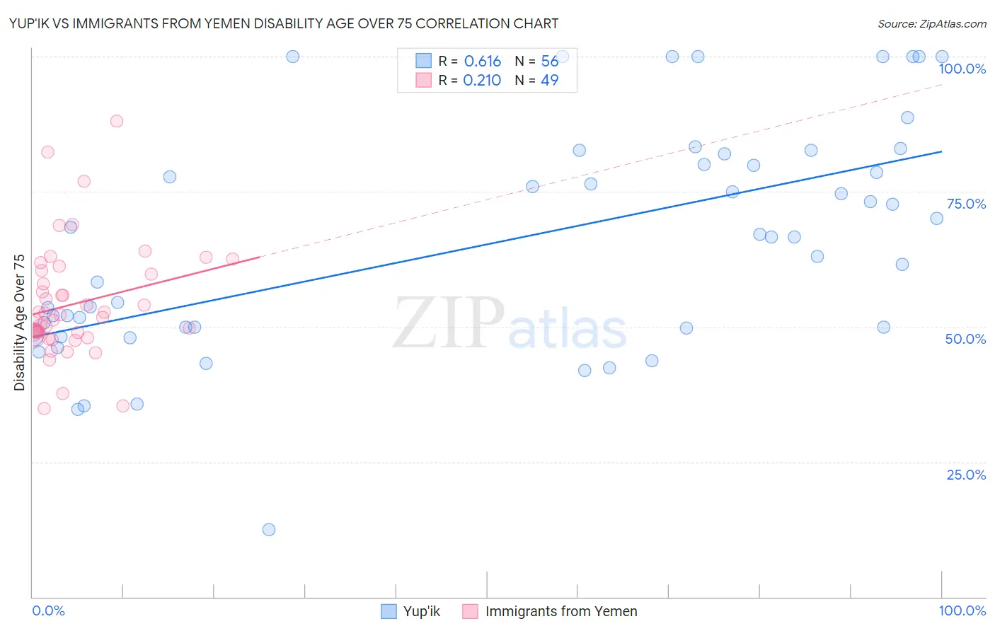 Yup'ik vs Immigrants from Yemen Disability Age Over 75