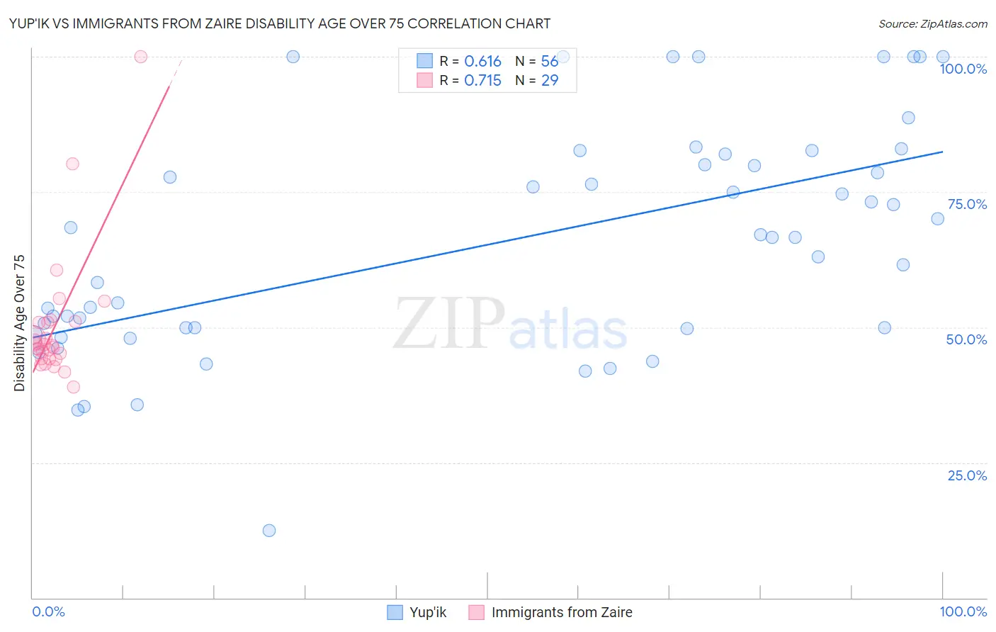 Yup'ik vs Immigrants from Zaire Disability Age Over 75