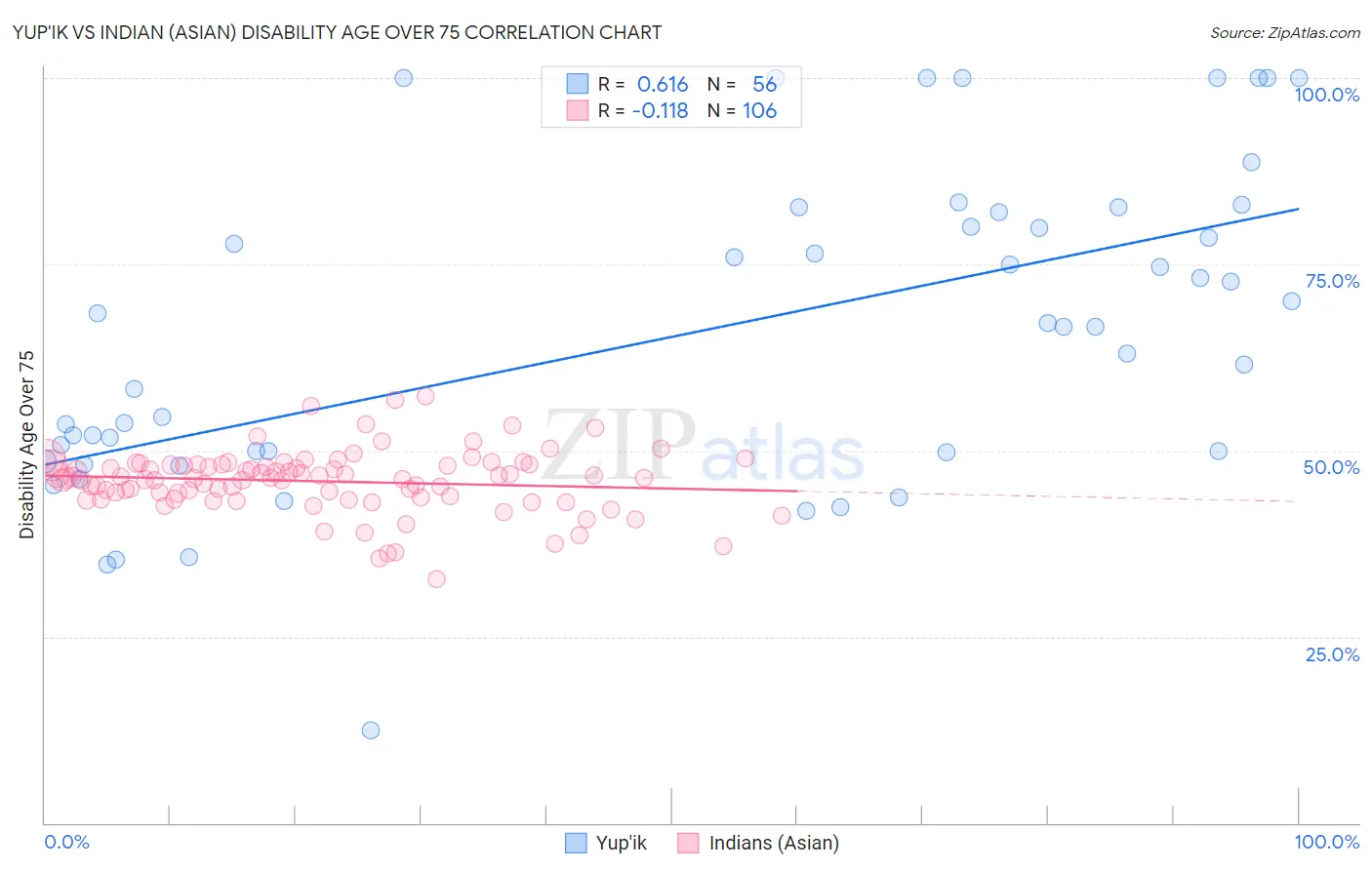 Yup'ik vs Indian (Asian) Disability Age Over 75