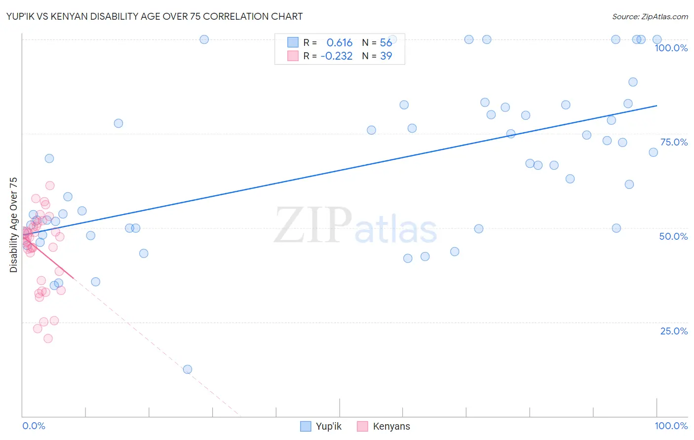 Yup'ik vs Kenyan Disability Age Over 75