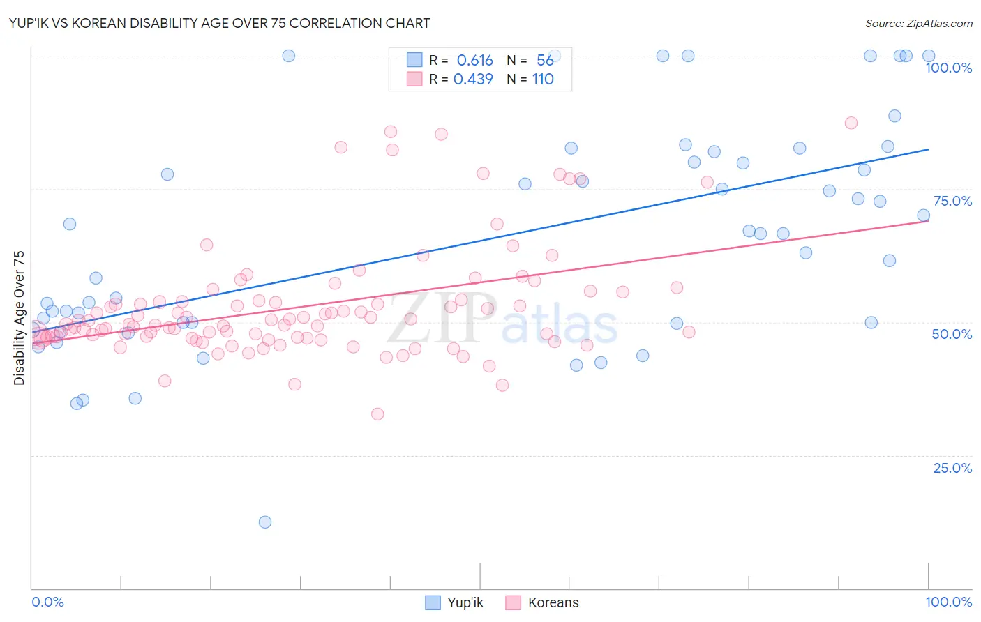 Yup'ik vs Korean Disability Age Over 75