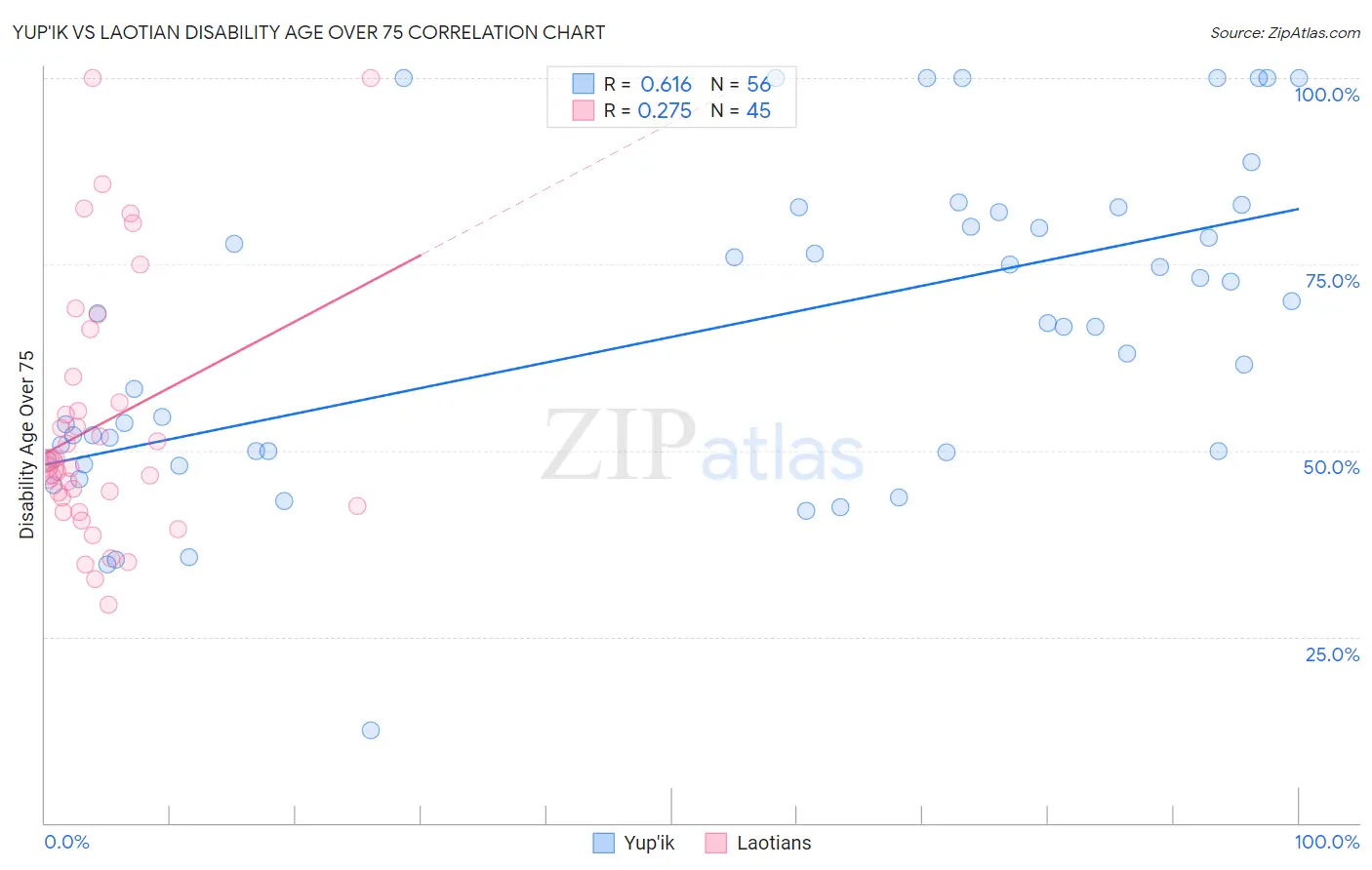 Yup'ik vs Laotian Disability Age Over 75