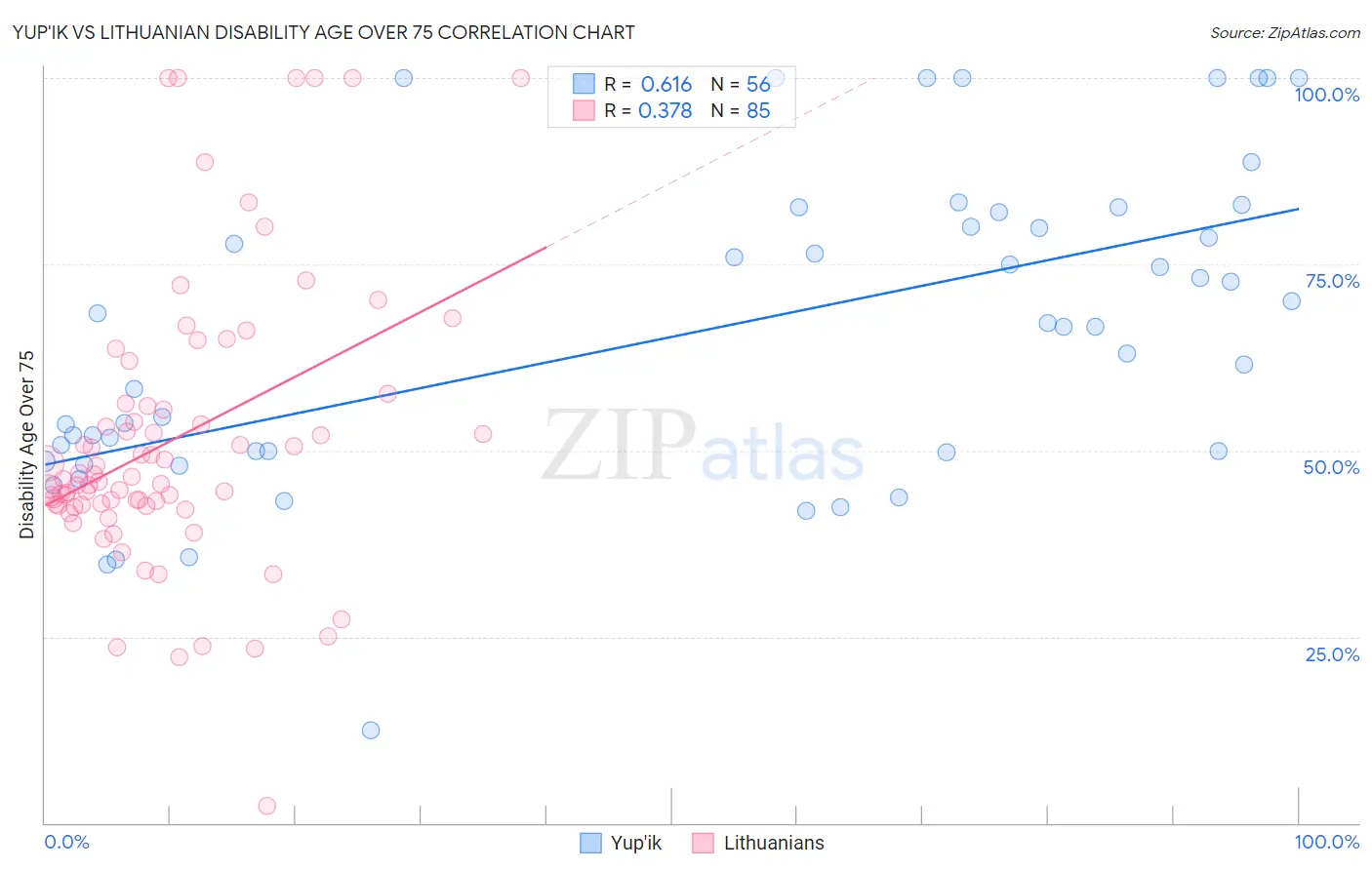 Yup'ik vs Lithuanian Disability Age Over 75