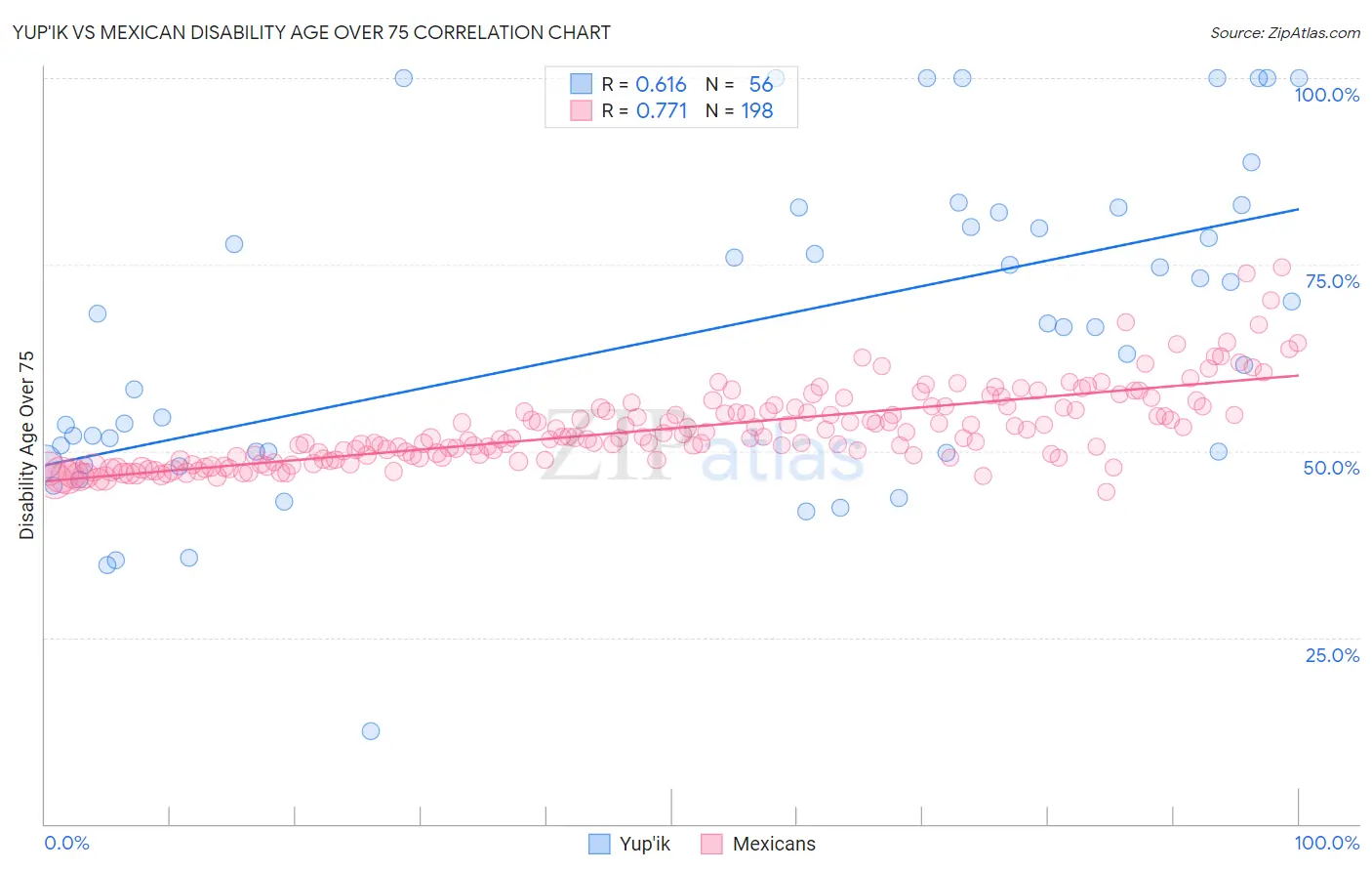 Yup'ik vs Mexican Disability Age Over 75