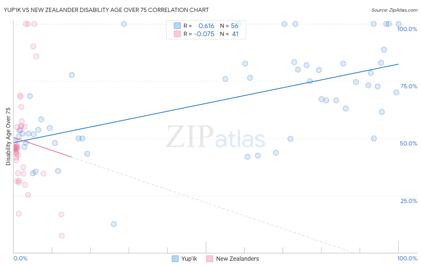 Yup'ik vs New Zealander Disability Age Over 75